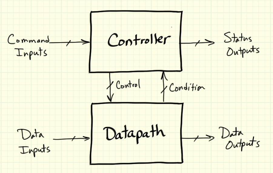 controller-datapath model.png